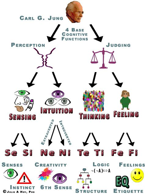 Flow chart of how Jungian psychology branched into the 8 mbti functions